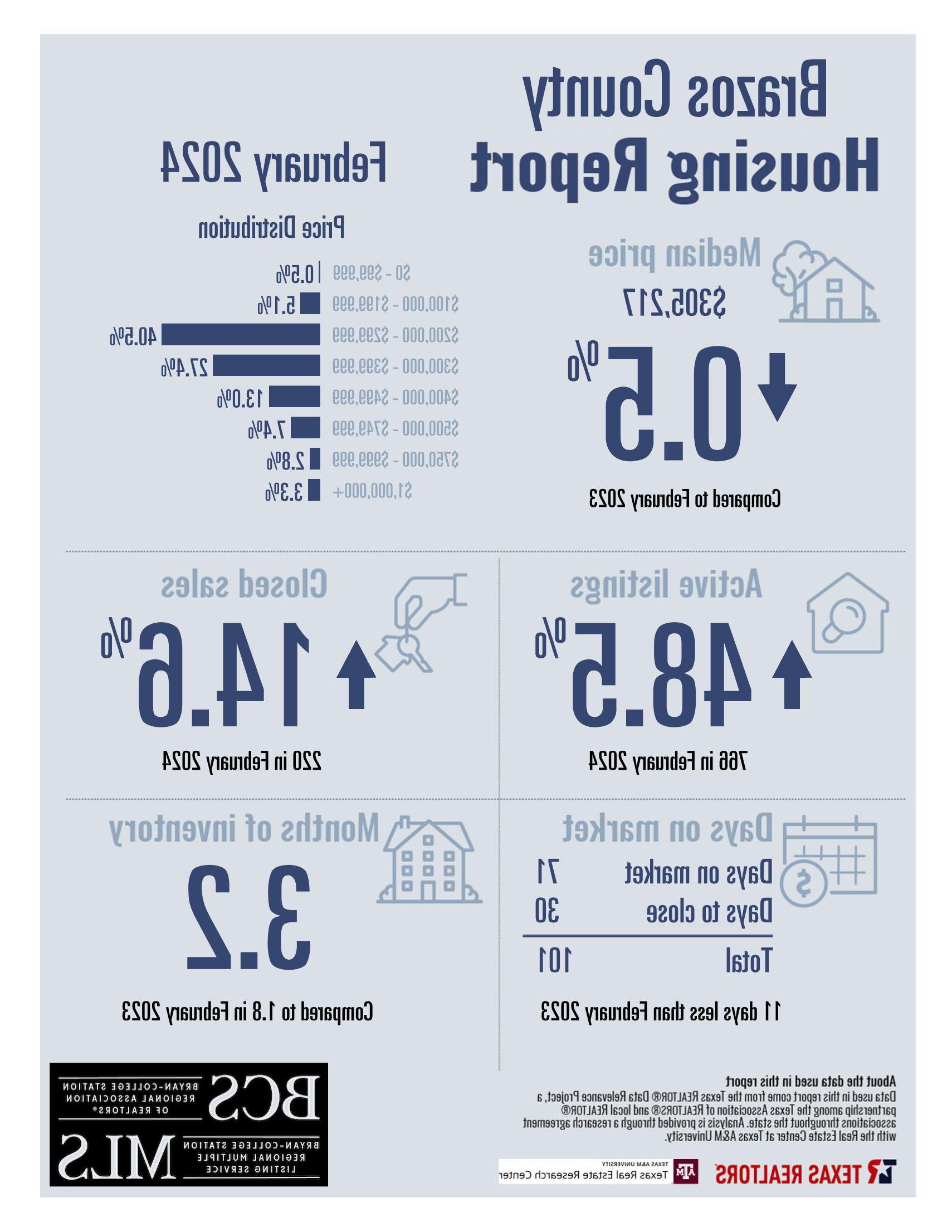 Residential Home Sale Report february 2024 - Brazos